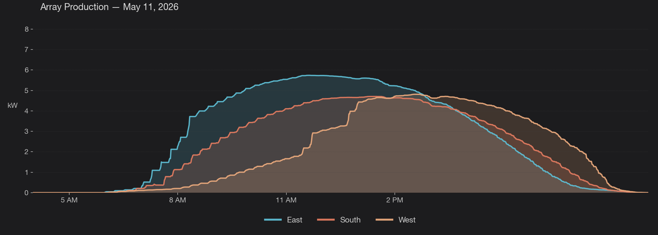 A clean spring day — May 11, 2026, around 121 kWh produced. East arrays (cyan) carry the morning, peaking at 5.7 kW around 11:30 AM; south arrays (salmon) take over through midday at 4.7 kW; west arrays (coral) carry the late afternoon with their own 4.8 kW peak just past 2:30 PM. A single forecast curve would average all three into a fictional bell. Per-array forecasting is what lets the policy engine reason about morning versus afternoon surplus as distinct phenomena, not points on the same line.