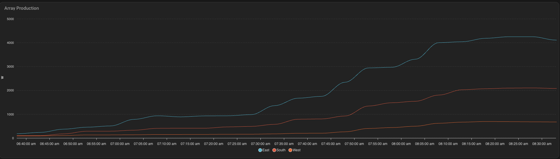 Live per-array telemetry from the Enphase Envoy, captured during the morning ramp. East-facing arrays (cyan) hit 4.2 kW by 8:25 AM while South contributes ~2 kW and West barely participates at ~700 W.