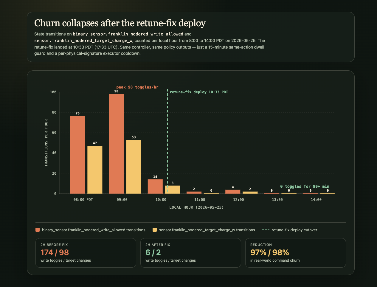 Hour-by-hour command churn collapses after the retune-fix deploy at 10:33 PDT — 97% reduction in write-gate toggles, 98% in target-change events