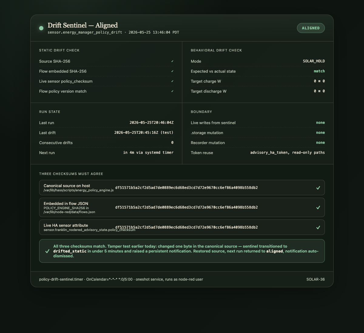 Drift sentinel reporting aligned: three independent checksums agree, behavioral re-execution matches what Node-RED published, no writes from the sentinel itself