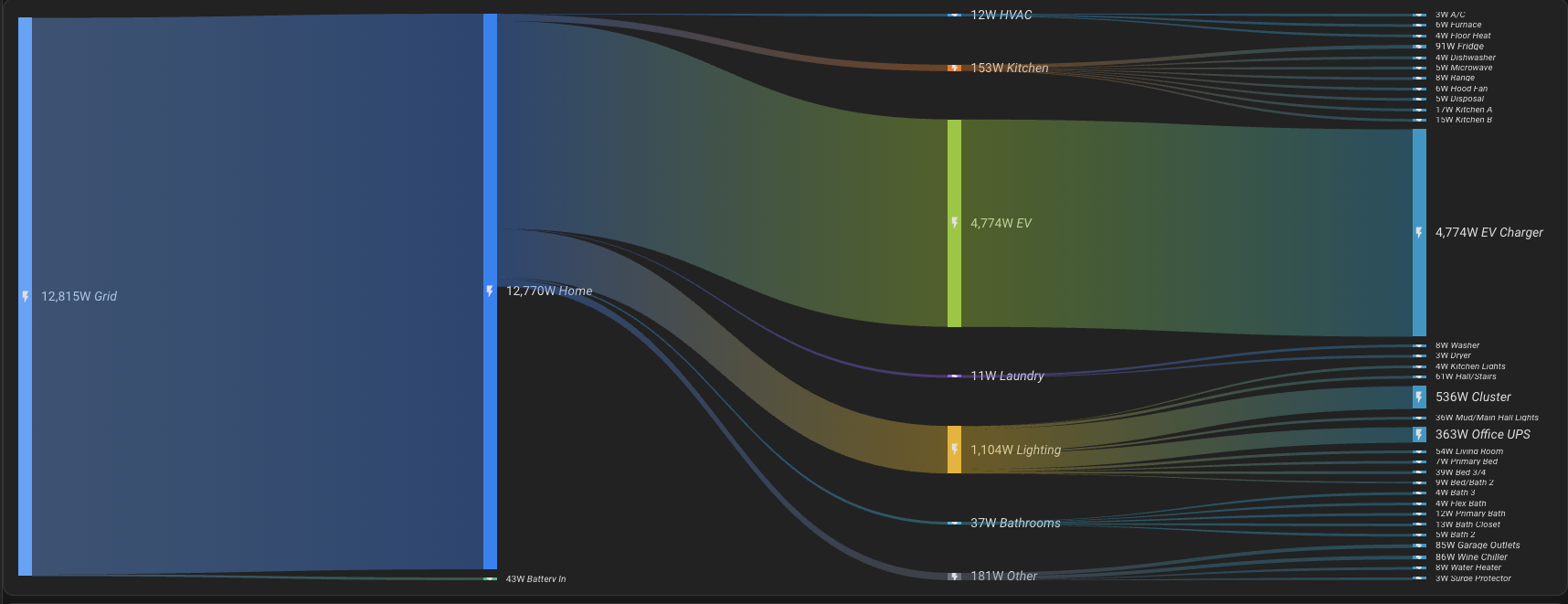 The fusion view at 11 PM: 12.8 kW from grid is being absorbed almost entirely by the EV charging session, with the rest split across HVAC, lighting, the office UPS pass-through, and the compute cluster. The same diagram in the daytime would show negative grid flow — solar exporting after covering all loads.