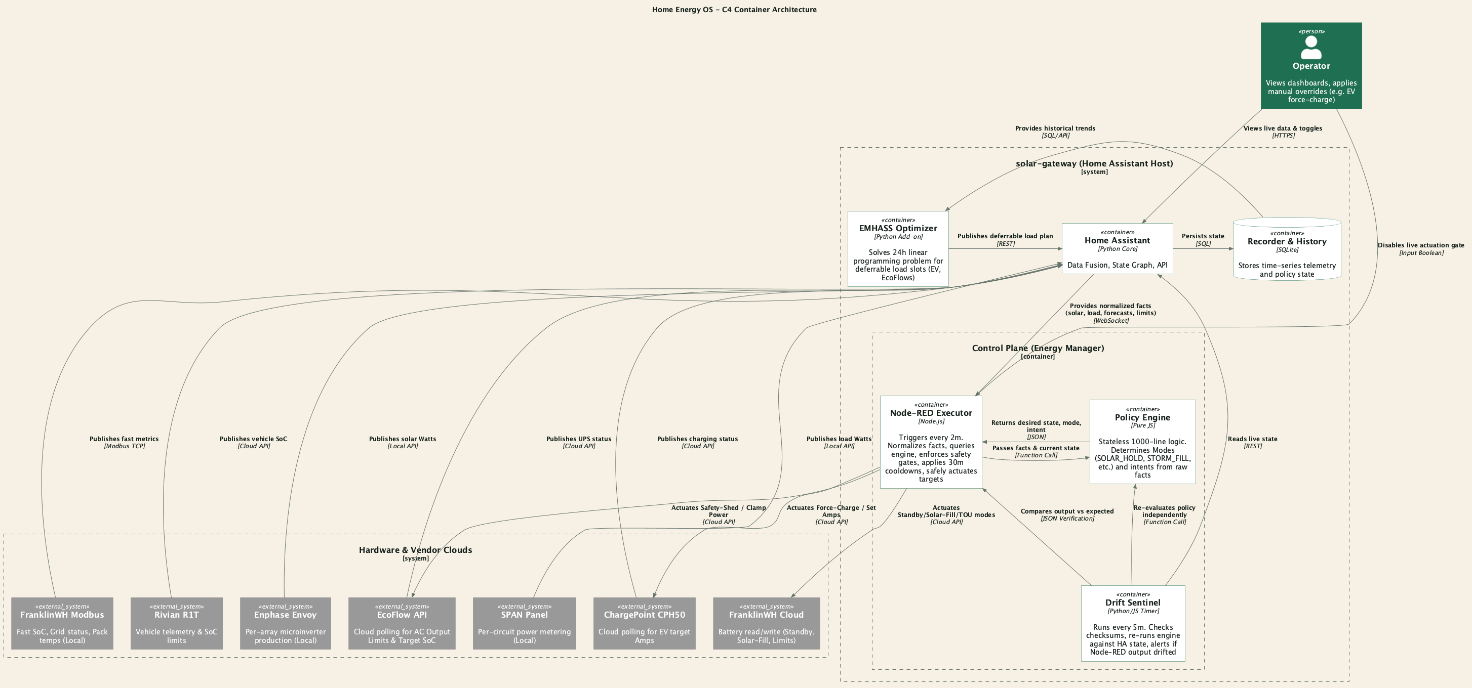 System Architecture: Vendor telemetry flows into Home Assistant's state graph, informing the EMHASS optimizer. Node-RED consumes these live facts and slot plans, evaluates them against the pure JS policy engine, and safely dispatches commands to the actuators while the Drift Sentinel continuously audits the process.